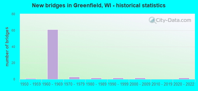 New bridges in Greenfield, WI - historical statistics