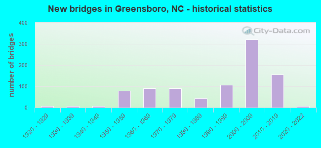 New bridges in Greensboro, NC - historical statistics