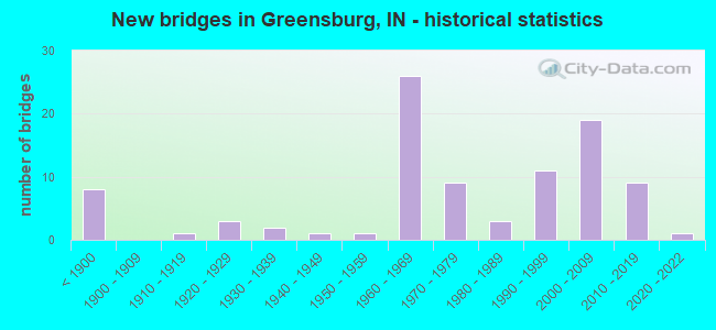 New bridges in Greensburg, IN - historical statistics
