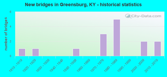 New bridges in Greensburg, KY - historical statistics