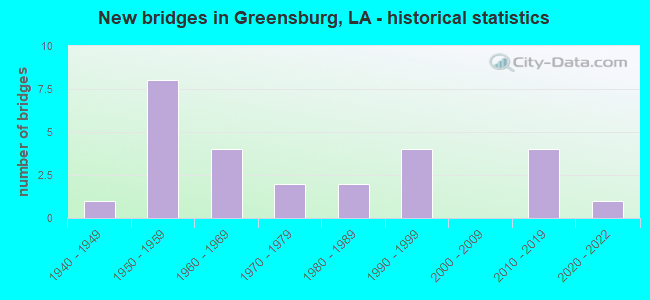 New bridges in Greensburg, LA - historical statistics