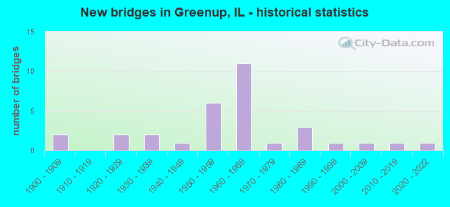 New bridges in Greenup, IL - historical statistics
