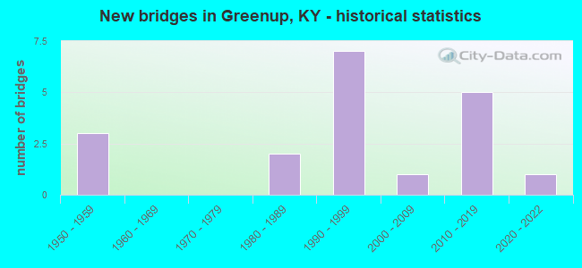 New bridges in Greenup, KY - historical statistics