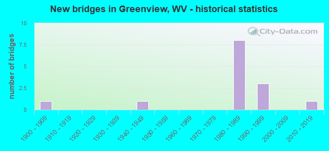 New bridges in Greenview, WV - historical statistics