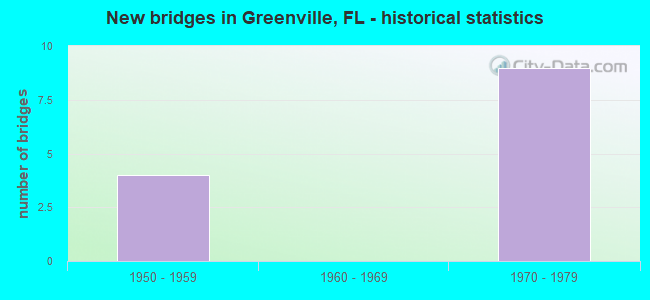 New bridges in Greenville, FL - historical statistics