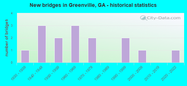 New bridges in Greenville, GA - historical statistics