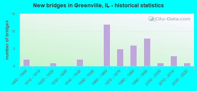 New bridges in Greenville, IL - historical statistics
