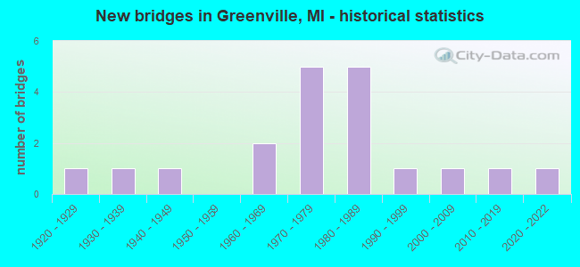 New bridges in Greenville, MI - historical statistics