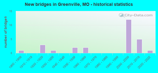 New bridges in Greenville, MO - historical statistics