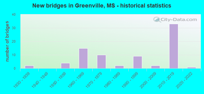 New bridges in Greenville, MS - historical statistics