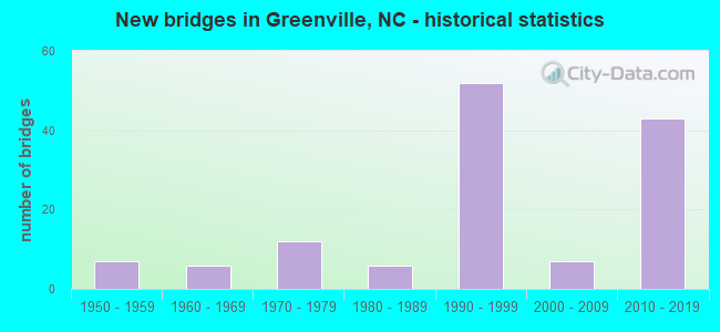 New bridges in Greenville, NC - historical statistics