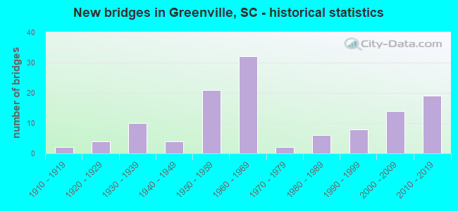 New bridges in Greenville, SC - historical statistics