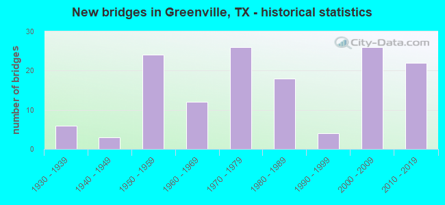 New bridges in Greenville, TX - historical statistics