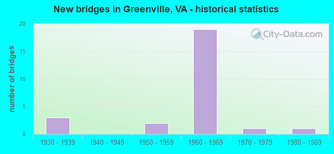 New bridges in Greenville, VA - historical statistics