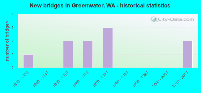 New bridges in Greenwater, WA - historical statistics