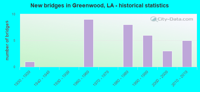 New bridges in Greenwood, LA - historical statistics