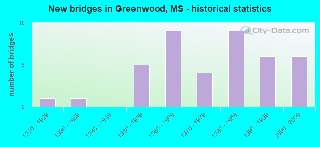 New bridges in Greenwood, MS - historical statistics