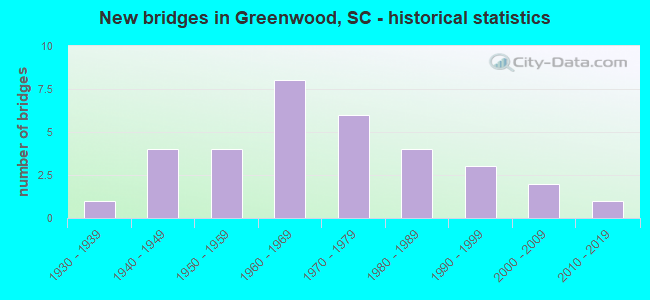 New bridges in Greenwood, SC - historical statistics