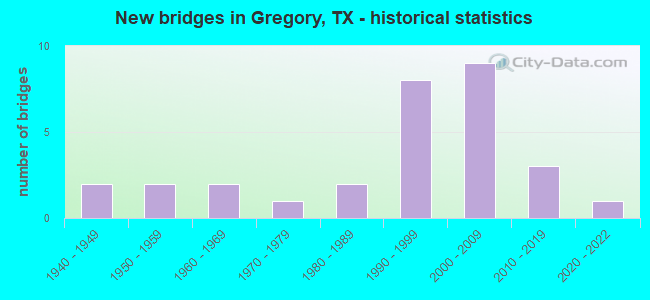 New bridges in Gregory, TX - historical statistics