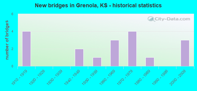 New bridges in Grenola, KS - historical statistics