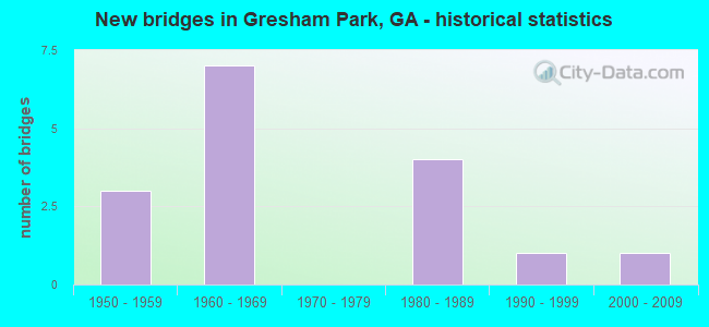 New bridges in Gresham Park, GA - historical statistics