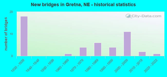New bridges in Gretna, NE - historical statistics