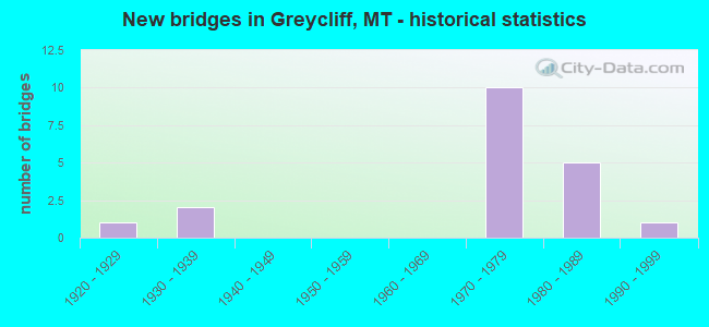 New bridges in Greycliff, MT - historical statistics