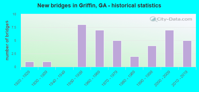 New bridges in Griffin, GA - historical statistics