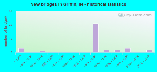 New bridges in Griffin, IN - historical statistics