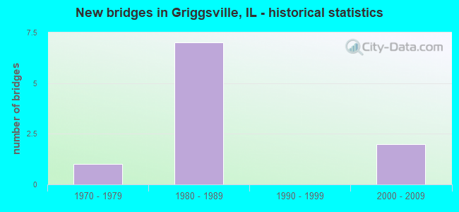 New bridges in Griggsville, IL - historical statistics