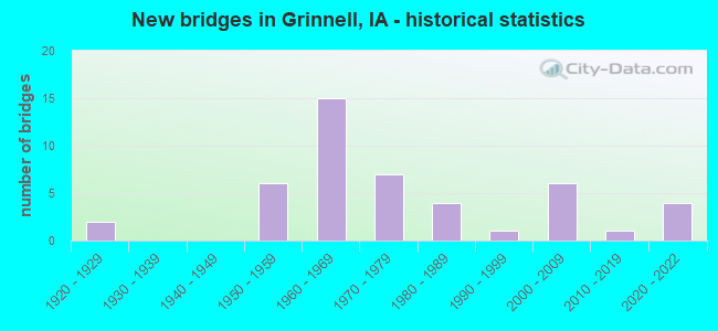 New bridges in Grinnell, IA - historical statistics