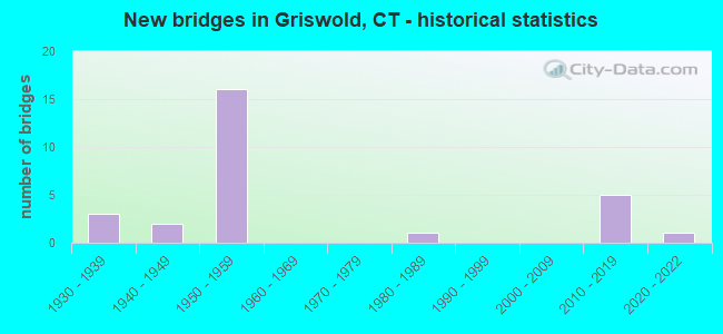New bridges in Griswold, CT - historical statistics
