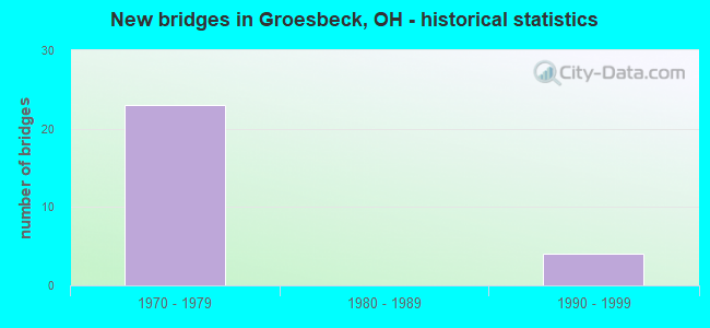 New bridges in Groesbeck, OH - historical statistics