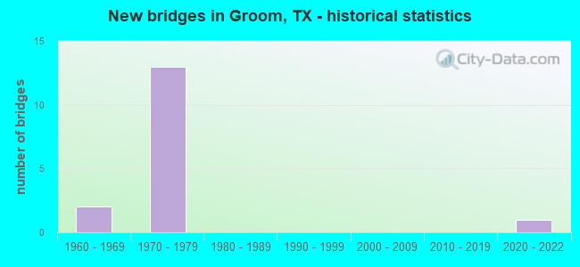 New bridges in Groom, TX - historical statistics