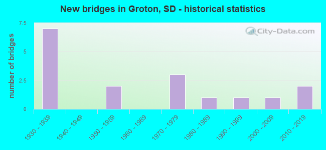 New bridges in Groton, SD - historical statistics