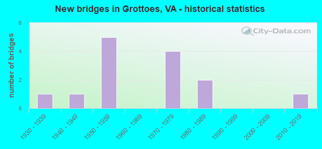 New bridges in Grottoes, VA - historical statistics