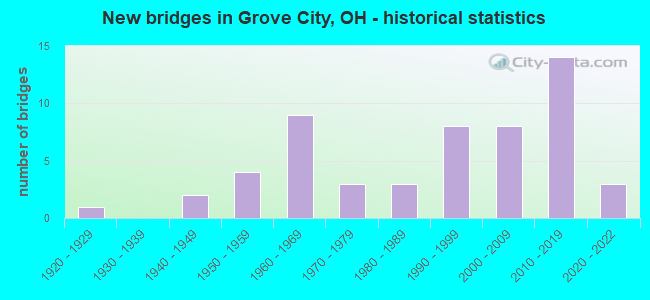 New bridges in Grove City, OH - historical statistics
