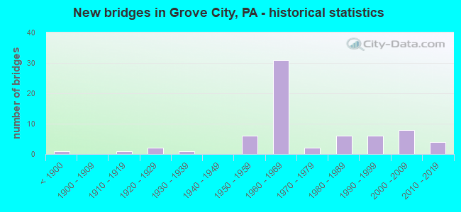 New bridges in Grove City, PA - historical statistics