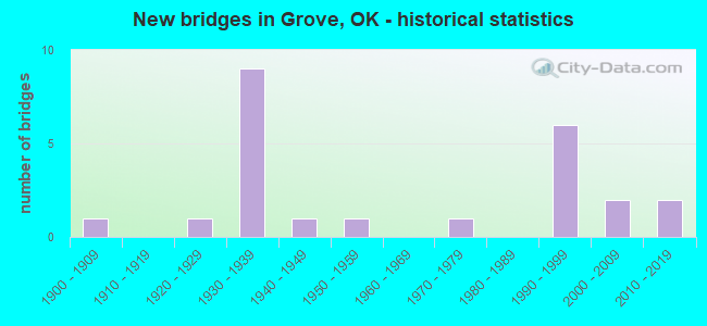 New bridges in Grove, OK - historical statistics
