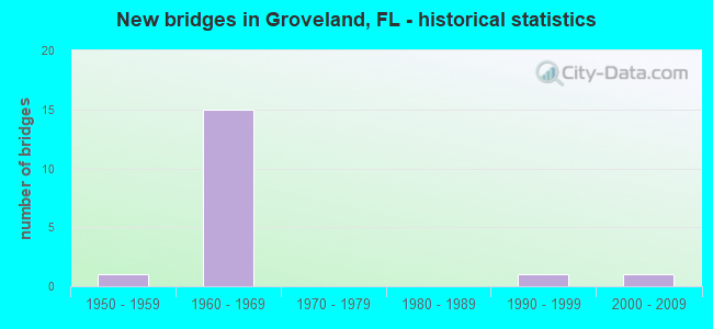 New bridges in Groveland, FL - historical statistics