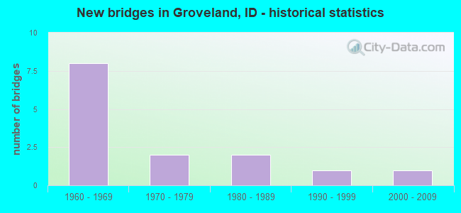 New bridges in Groveland, ID - historical statistics