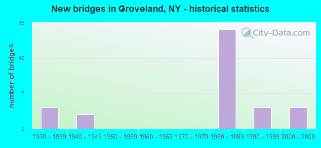 New bridges in Groveland, NY - historical statistics