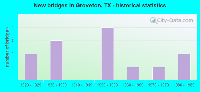 New bridges in Groveton, TX - historical statistics