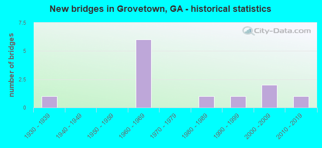 New bridges in Grovetown, GA - historical statistics