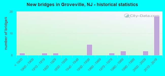 New bridges in Groveville, NJ - historical statistics