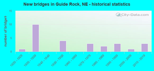 New bridges in Guide Rock, NE - historical statistics