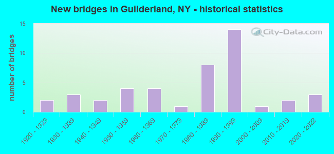 New bridges in Guilderland, NY - historical statistics