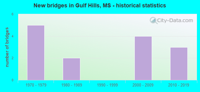 New bridges in Gulf Hills, MS - historical statistics