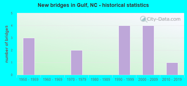 New bridges in Gulf, NC - historical statistics