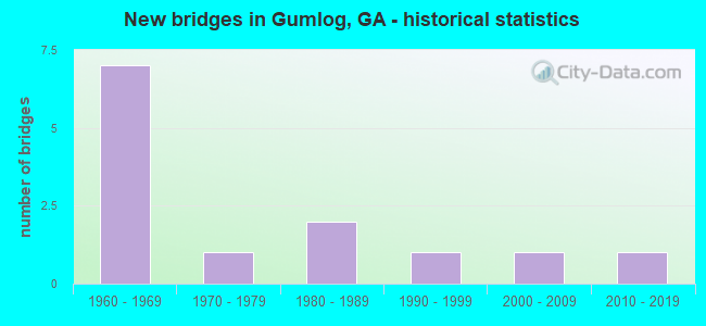 New bridges in Gumlog, GA - historical statistics